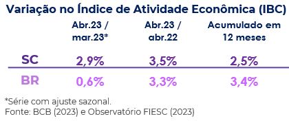 Economia Catarinense Registra O Maior Crescimento Do Pa S Em Abril